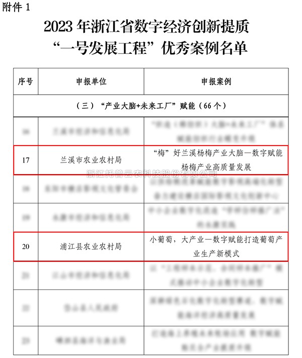 2023年浙江省“一号发展工程”优秀案例公布，托普云农入选两个！