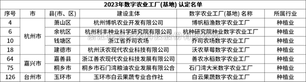 省级认定！托普云农7个项目获评“浙江省2023年数字农业工厂”