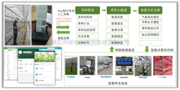 科研基地智慧育种方案